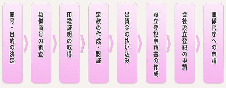 商号・目的の決定→類似商号の調査→印鑑証明の取得→定款の作成・認証→出資金の払い込み→設立登記申請書の作成→会社設立登記の申請→関係官庁への申請